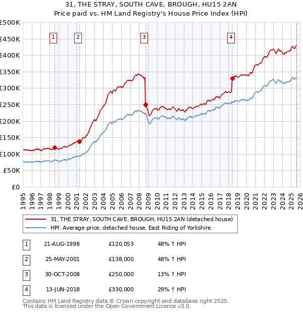 31, THE STRAY, SOUTH CAVE, BROUGH, HU15 2AN: Price paid vs HM Land Registry's House Price Index