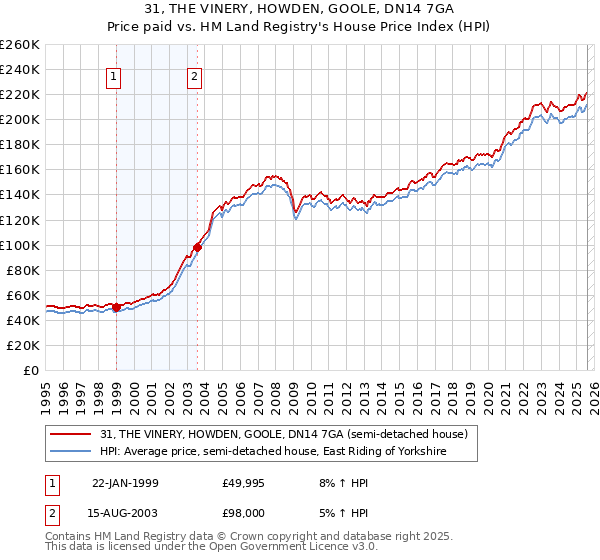 31, THE VINERY, HOWDEN, GOOLE, DN14 7GA: Price paid vs HM Land Registry's House Price Index
