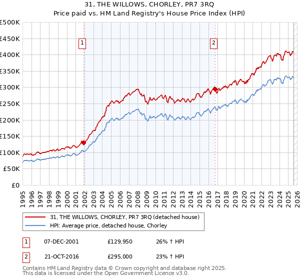 31, THE WILLOWS, CHORLEY, PR7 3RQ: Price paid vs HM Land Registry's House Price Index