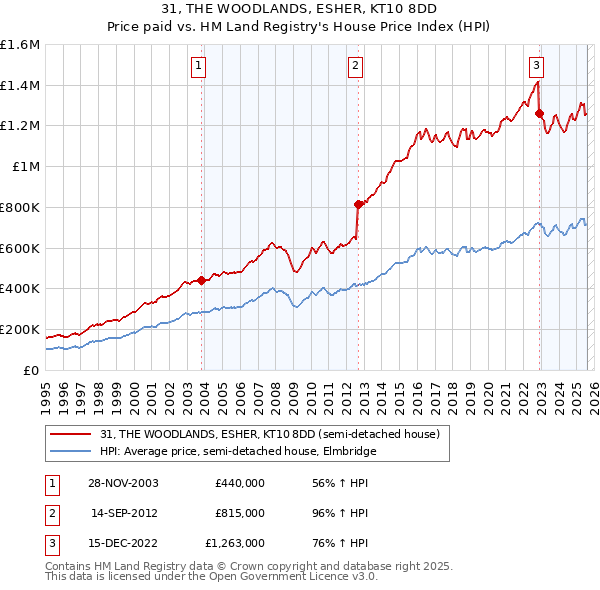 31, THE WOODLANDS, ESHER, KT10 8DD: Price paid vs HM Land Registry's House Price Index