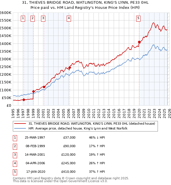 31, THIEVES BRIDGE ROAD, WATLINGTON, KING'S LYNN, PE33 0HL: Price paid vs HM Land Registry's House Price Index