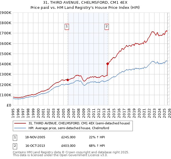 31, THIRD AVENUE, CHELMSFORD, CM1 4EX: Price paid vs HM Land Registry's House Price Index