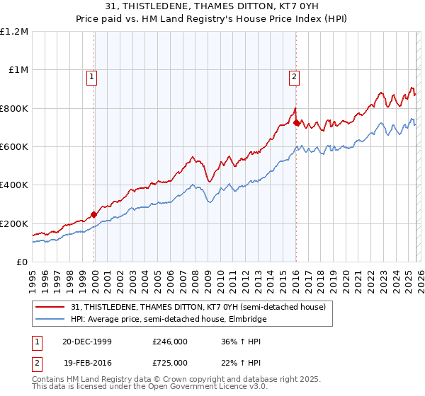 31, THISTLEDENE, THAMES DITTON, KT7 0YH: Price paid vs HM Land Registry's House Price Index