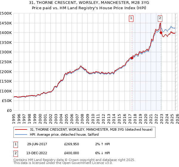 31, THORNE CRESCENT, WORSLEY, MANCHESTER, M28 3YG: Price paid vs HM Land Registry's House Price Index