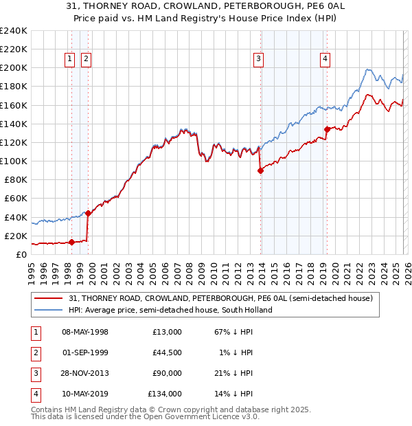 31, THORNEY ROAD, CROWLAND, PETERBOROUGH, PE6 0AL: Price paid vs HM Land Registry's House Price Index