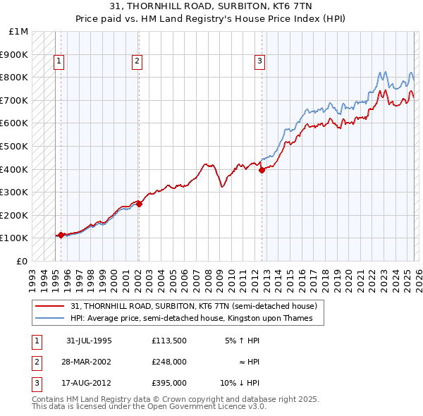 31, THORNHILL ROAD, SURBITON, KT6 7TN: Price paid vs HM Land Registry's House Price Index
