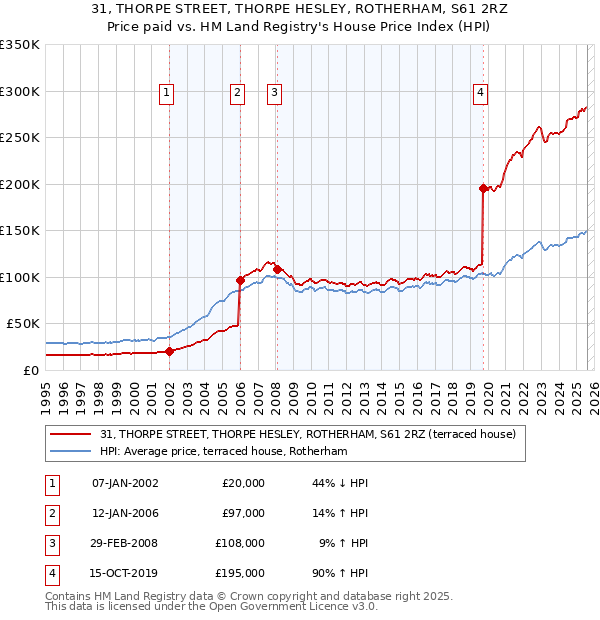 31, THORPE STREET, THORPE HESLEY, ROTHERHAM, S61 2RZ: Price paid vs HM Land Registry's House Price Index