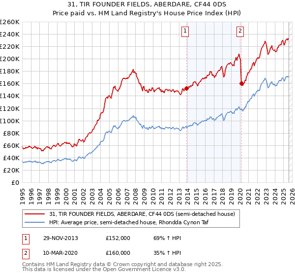 31, TIR FOUNDER FIELDS, ABERDARE, CF44 0DS: Price paid vs HM Land Registry's House Price Index