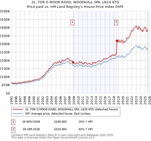 31, TOR O MOOR ROAD, WOODHALL SPA, LN10 6TD: Price paid vs HM Land Registry's House Price Index