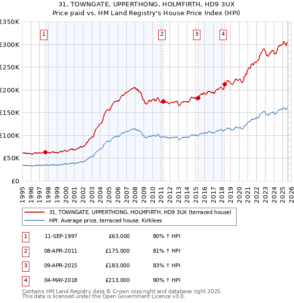31, TOWNGATE, UPPERTHONG, HOLMFIRTH, HD9 3UX: Price paid vs HM Land Registry's House Price Index