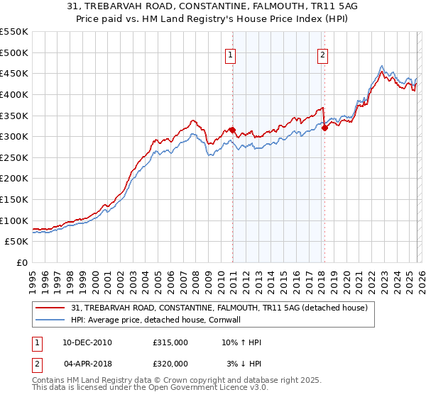 31, TREBARVAH ROAD, CONSTANTINE, FALMOUTH, TR11 5AG: Price paid vs HM Land Registry's House Price Index