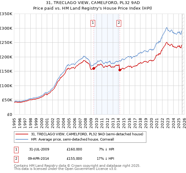 31, TRECLAGO VIEW, CAMELFORD, PL32 9AD: Price paid vs HM Land Registry's House Price Index