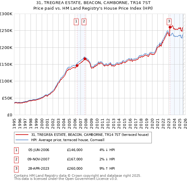 31, TREGREA ESTATE, BEACON, CAMBORNE, TR14 7ST: Price paid vs HM Land Registry's House Price Index
