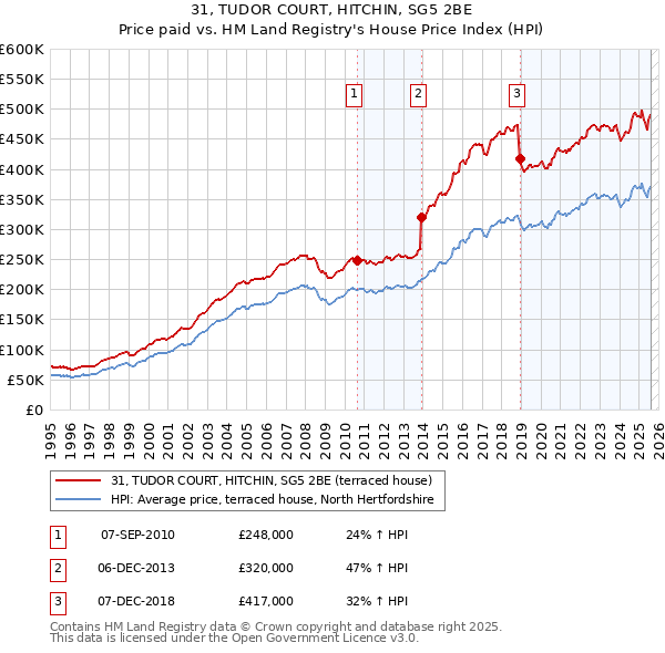 31, TUDOR COURT, HITCHIN, SG5 2BE: Price paid vs HM Land Registry's House Price Index