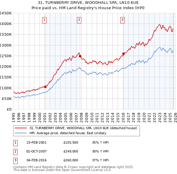 31, TURNBERRY DRIVE, WOODHALL SPA, LN10 6UE: Price paid vs HM Land Registry's House Price Index
