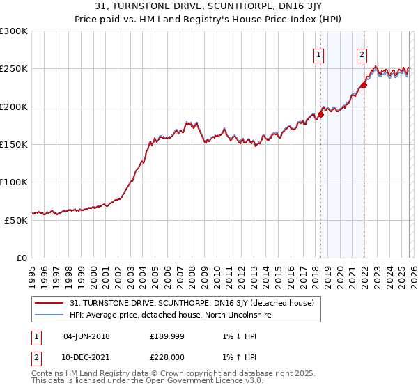 31, TURNSTONE DRIVE, SCUNTHORPE, DN16 3JY: Price paid vs HM Land Registry's House Price Index