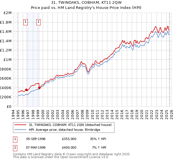 31, TWINOAKS, COBHAM, KT11 2QW: Price paid vs HM Land Registry's House Price Index