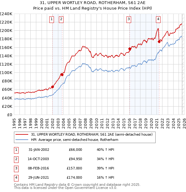 31, UPPER WORTLEY ROAD, ROTHERHAM, S61 2AE: Price paid vs HM Land Registry's House Price Index