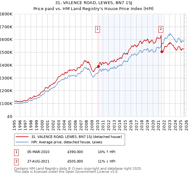31, VALENCE ROAD, LEWES, BN7 1SJ: Price paid vs HM Land Registry's House Price Index