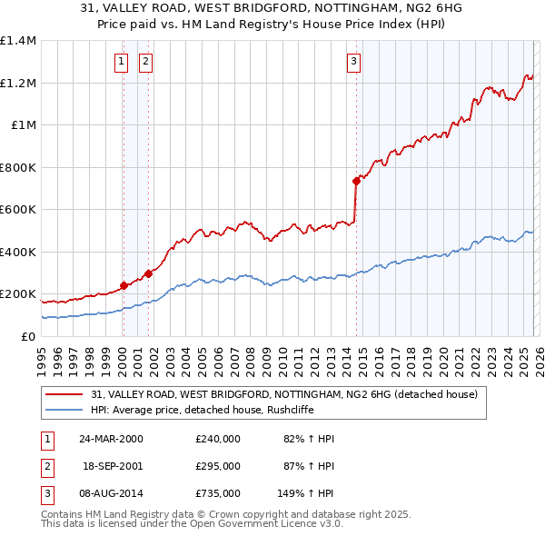 31, VALLEY ROAD, WEST BRIDGFORD, NOTTINGHAM, NG2 6HG: Price paid vs HM Land Registry's House Price Index
