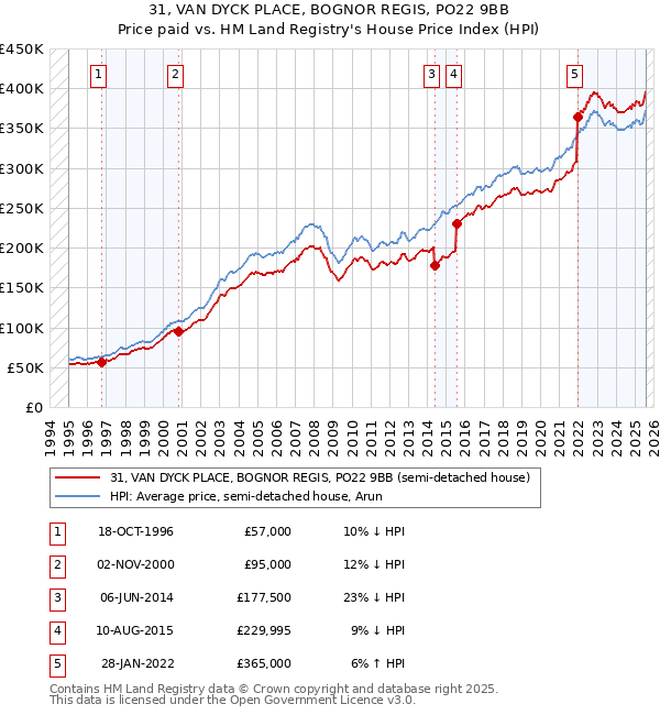 31, VAN DYCK PLACE, BOGNOR REGIS, PO22 9BB: Price paid vs HM Land Registry's House Price Index