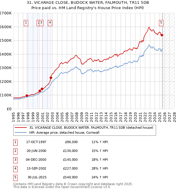 31, VICARAGE CLOSE, BUDOCK WATER, FALMOUTH, TR11 5DB: Price paid vs HM Land Registry's House Price Index