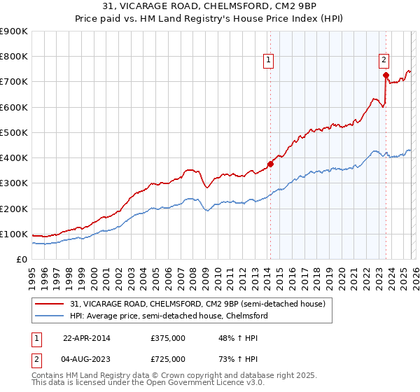 31, VICARAGE ROAD, CHELMSFORD, CM2 9BP: Price paid vs HM Land Registry's House Price Index