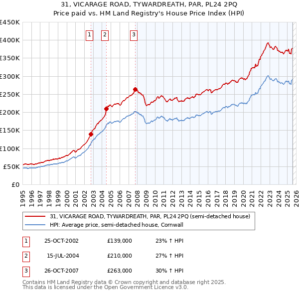 31, VICARAGE ROAD, TYWARDREATH, PAR, PL24 2PQ: Price paid vs HM Land Registry's House Price Index