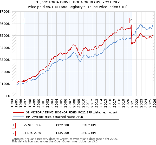 31, VICTORIA DRIVE, BOGNOR REGIS, PO21 2RP: Price paid vs HM Land Registry's House Price Index
