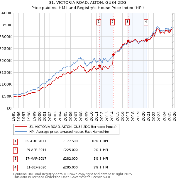 31, VICTORIA ROAD, ALTON, GU34 2DG: Price paid vs HM Land Registry's House Price Index