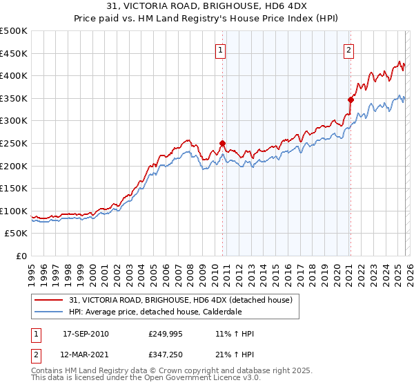 31, VICTORIA ROAD, BRIGHOUSE, HD6 4DX: Price paid vs HM Land Registry's House Price Index
