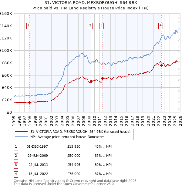 31, VICTORIA ROAD, MEXBOROUGH, S64 9BX: Price paid vs HM Land Registry's House Price Index