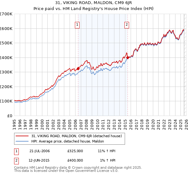 31, VIKING ROAD, MALDON, CM9 6JR: Price paid vs HM Land Registry's House Price Index