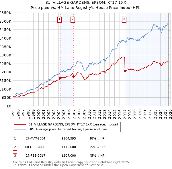 31, VILLAGE GARDENS, EPSOM, KT17 1XX: Price paid vs HM Land Registry's House Price Index