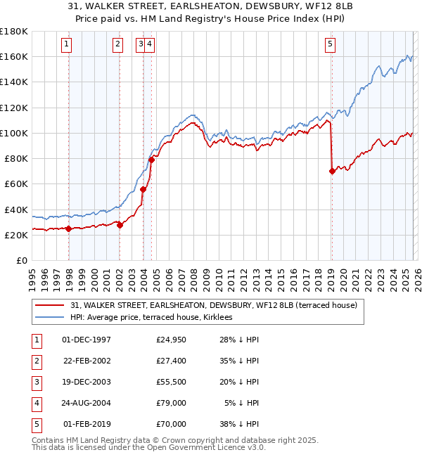 31, WALKER STREET, EARLSHEATON, DEWSBURY, WF12 8LB: Price paid vs HM Land Registry's House Price Index