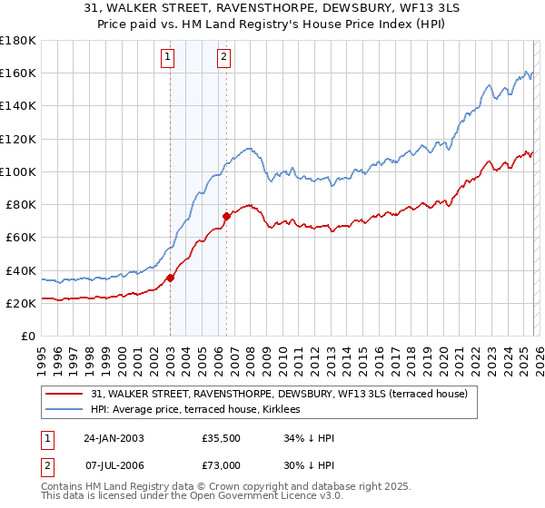 31, WALKER STREET, RAVENSTHORPE, DEWSBURY, WF13 3LS: Price paid vs HM Land Registry's House Price Index