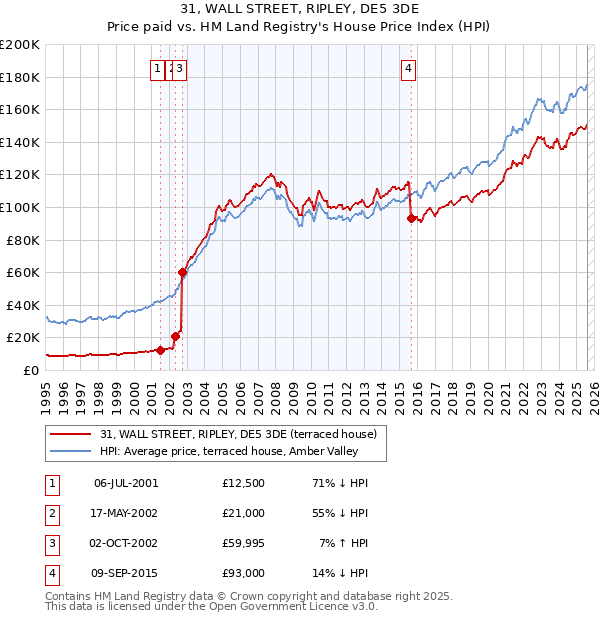 31, WALL STREET, RIPLEY, DE5 3DE: Price paid vs HM Land Registry's House Price Index