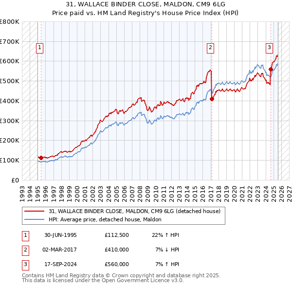 31, WALLACE BINDER CLOSE, MALDON, CM9 6LG: Price paid vs HM Land Registry's House Price Index