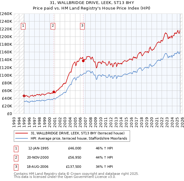 31, WALLBRIDGE DRIVE, LEEK, ST13 8HY: Price paid vs HM Land Registry's House Price Index