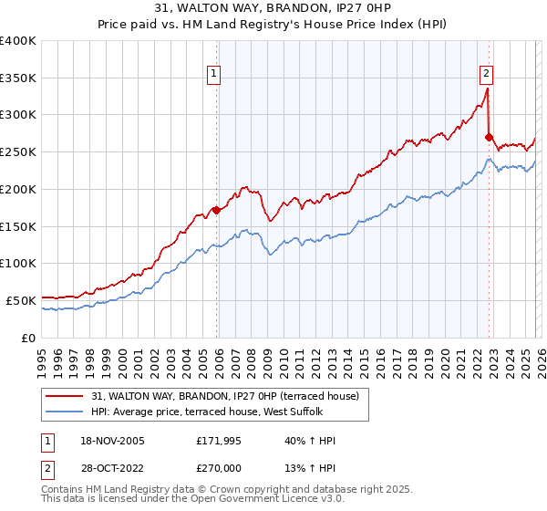 31, WALTON WAY, BRANDON, IP27 0HP: Price paid vs HM Land Registry's House Price Index