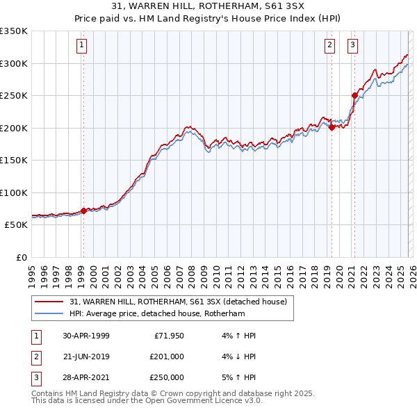 31, WARREN HILL, ROTHERHAM, S61 3SX: Price paid vs HM Land Registry's House Price Index