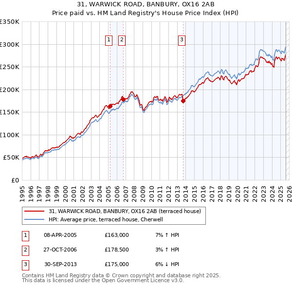 31, WARWICK ROAD, BANBURY, OX16 2AB: Price paid vs HM Land Registry's House Price Index