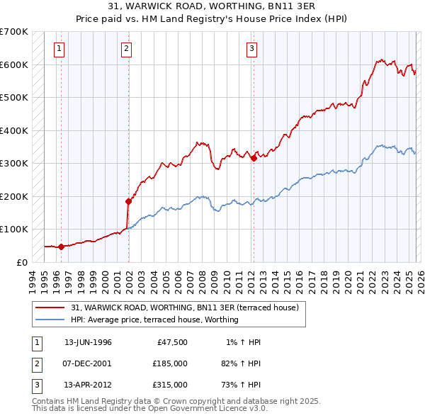 31, WARWICK ROAD, WORTHING, BN11 3ER: Price paid vs HM Land Registry's House Price Index