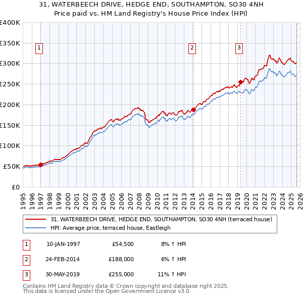 31, WATERBEECH DRIVE, HEDGE END, SOUTHAMPTON, SO30 4NH: Price paid vs HM Land Registry's House Price Index