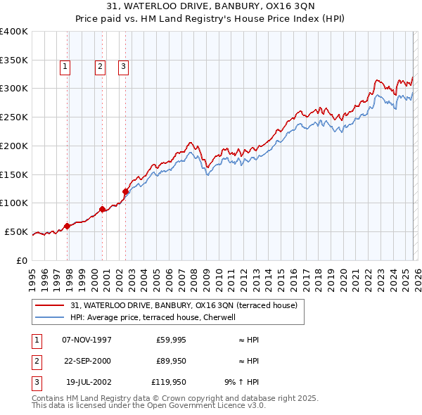 31, WATERLOO DRIVE, BANBURY, OX16 3QN: Price paid vs HM Land Registry's House Price Index