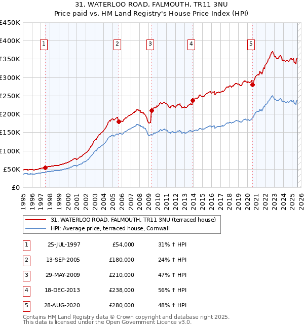 31, WATERLOO ROAD, FALMOUTH, TR11 3NU: Price paid vs HM Land Registry's House Price Index