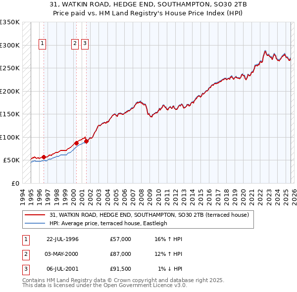 31, WATKIN ROAD, HEDGE END, SOUTHAMPTON, SO30 2TB: Price paid vs HM Land Registry's House Price Index