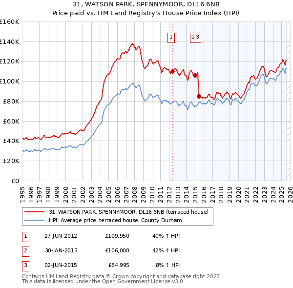 31, WATSON PARK, SPENNYMOOR, DL16 6NB: Price paid vs HM Land Registry's House Price Index