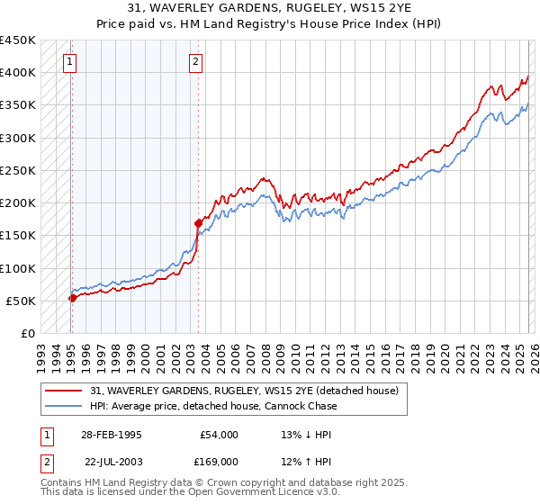 31, WAVERLEY GARDENS, RUGELEY, WS15 2YE: Price paid vs HM Land Registry's House Price Index