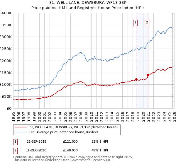 31, WELL LANE, DEWSBURY, WF13 3SP: Price paid vs HM Land Registry's House Price Index